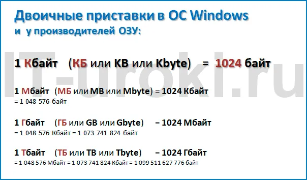 Двоичные приставки в ОС Windows и у производителей ОЗУ 1 Кбайт (КБ или KB или Kbyte) = 1024 байт