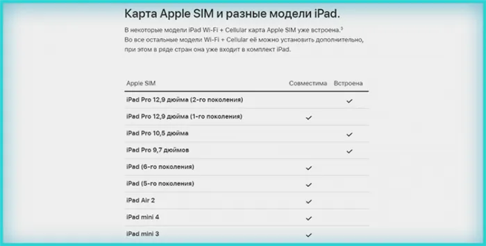 Список моделей iPad, в которых карта Apple SIM встроена и поддерживается
