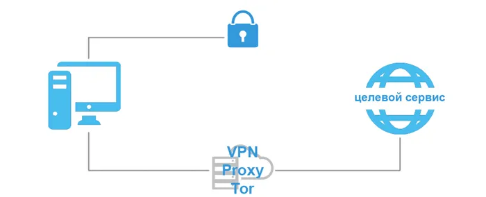 Принцип vpn proxy tor