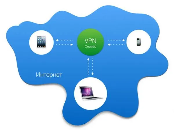 Схема подключения девайсов к интернету через VPN-сервер