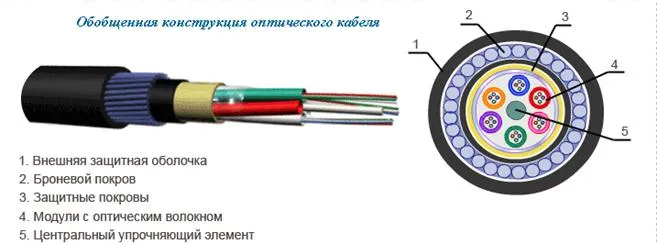 Конструкция оптоволоконного кабеля