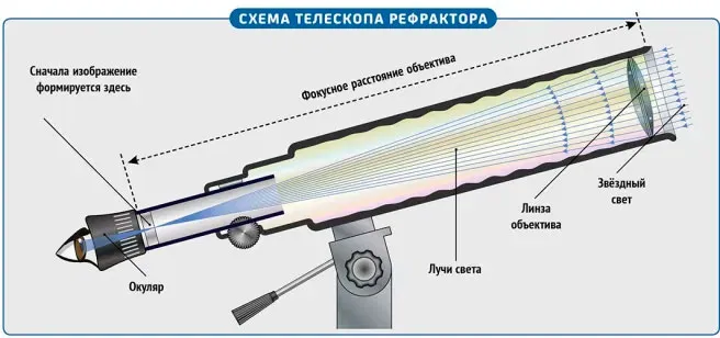 Схема любительского телескопа-рефрактора
