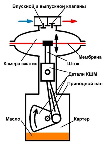 Принцип действия диафрагменного компрессора