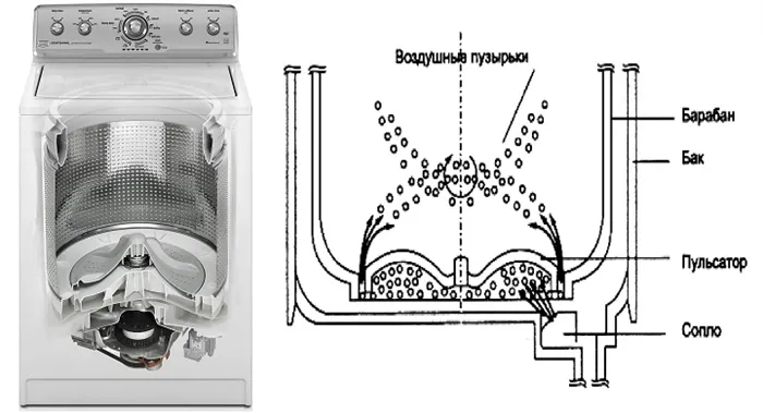 Как появляются пузырьки в стиральной машине