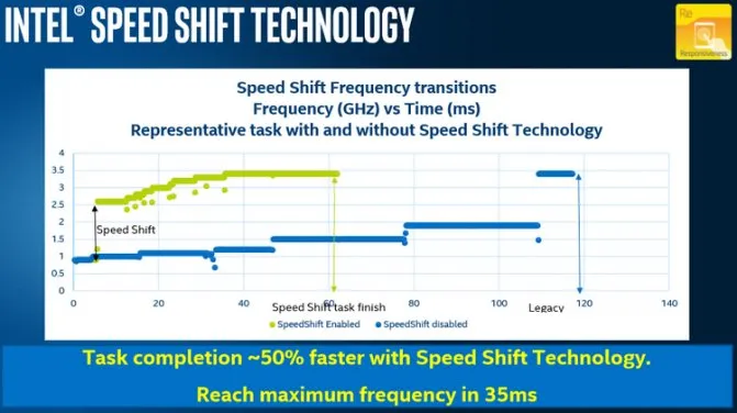 Скорость отклика Speed Shift действительно выше