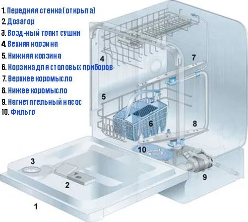 Составные части посудомоечной машины для организации самостоятельного демонтажа