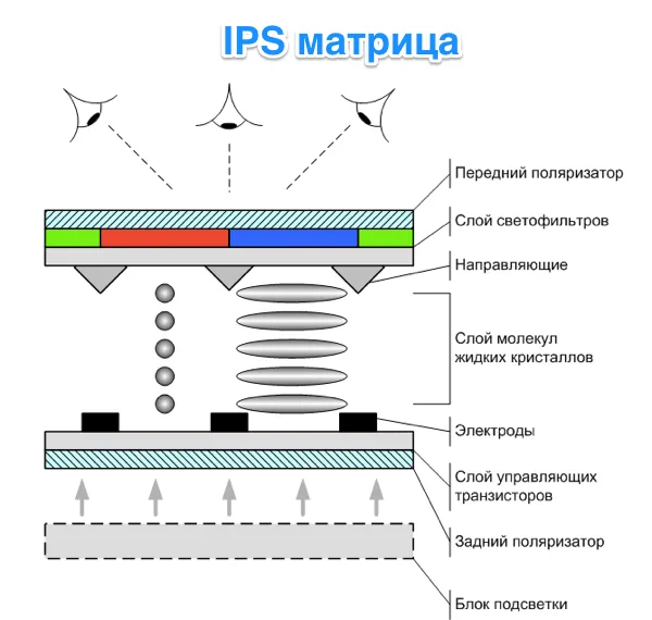Матрица IPS устройство