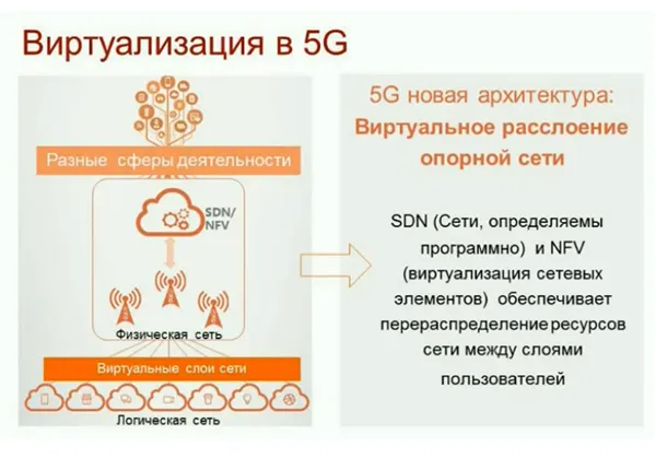 Технологии 5G-сетей