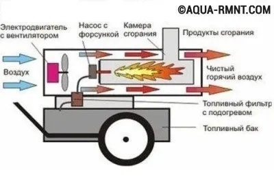 Схема устройства тепловой пушки на дизельном топливе