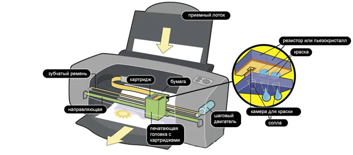Устройство струйного принтера.