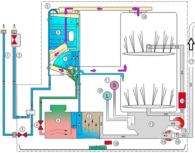 Схема циркуляции воды в режиме мойки в бытовой посудомоечной машине любого типа
