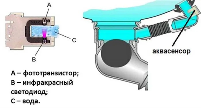Принцип работы датчика мутности воды в баке для полного ополаскивания посуды от моющих средств