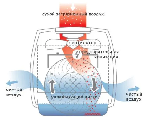 Особенности бесшумного увлажнителя воздуха