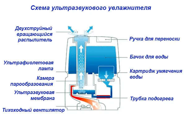 Особенности бесшумного увлажнителя воздуха