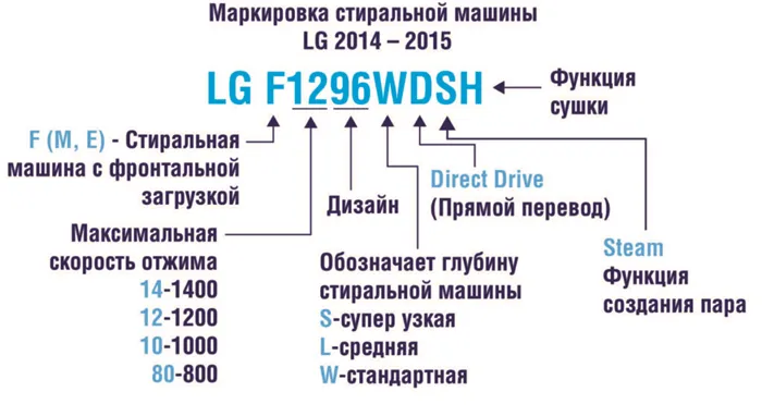 Кодировка СМА LG для стран СНГ