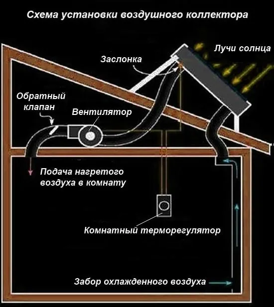 Установка воздухонагревателя на крышу