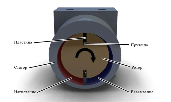 Схема работы пластинчатого вакуумного насоса