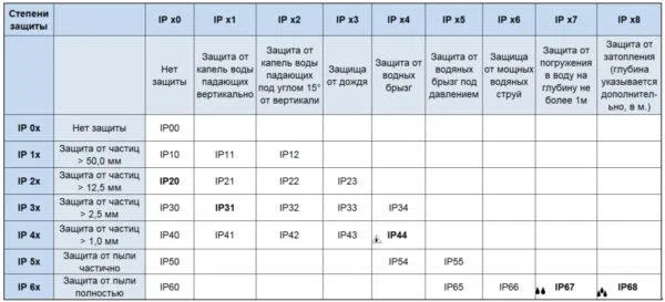 таблица классов ip защиты