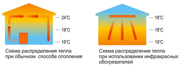 Сравнительная схема отопления ИК-обогревателем и обычным способом
