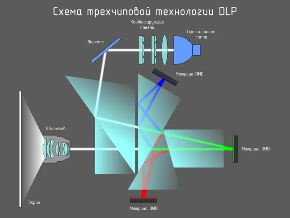 Что такое DLP проектор