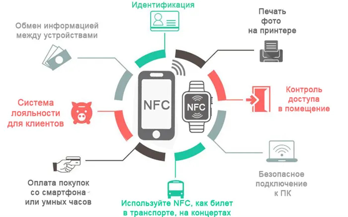 NFC функции и возможности