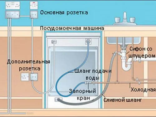 Схема подключения посудомоечной машины Бош к электричеству и коммуникациям