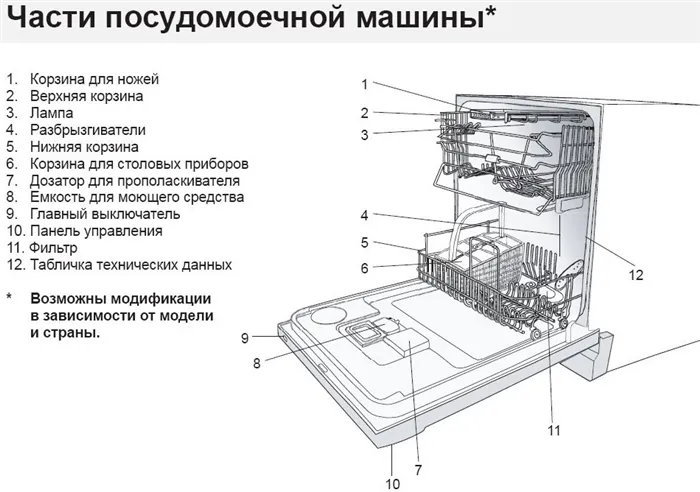 Схема и расшифровка всех составных частей современной посудомоечной машины любого типа