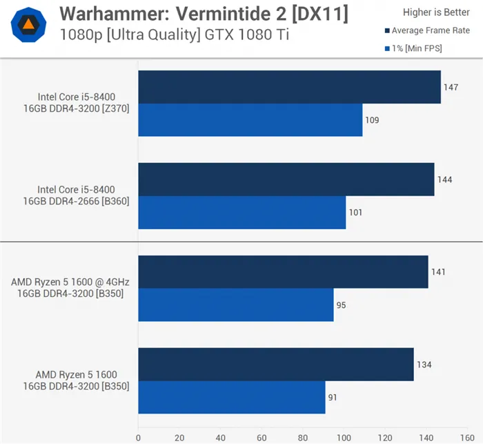 Intel Core i5-8400 (B360) vs. AMD Ryzen 5 1600 (B350)