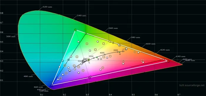  ASUS Zenfone Max Pro (M1), цветовой охват. Серый треугольник – охват sRGB, белый треугольник – охват Max Pro 