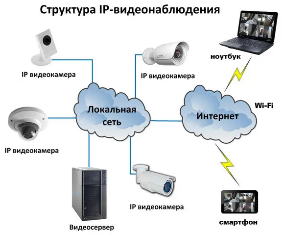 Структура видеонаблюдения
