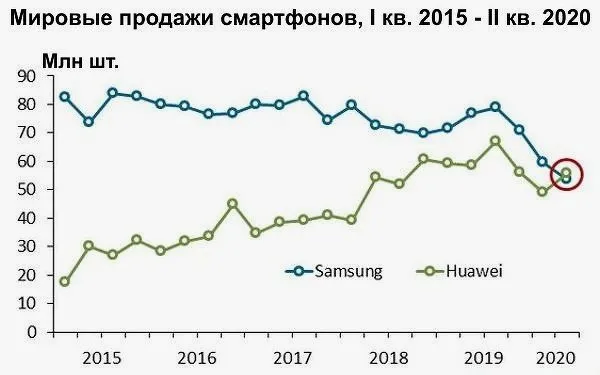 объёмы продаж смартфонов Хуавей в сравнении с Самсунг