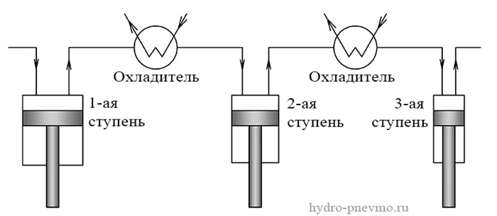 Схемма многуступенчатого сжатия воздуха компрессором