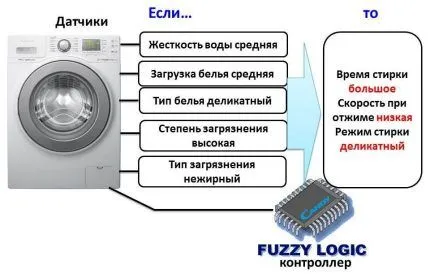 Технология Fuzzy Logic