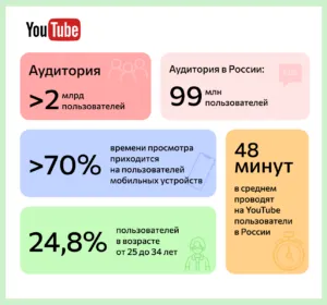 Данные сколько время проводят пользователи в интернете в России