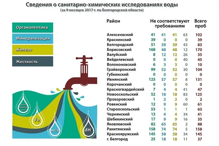 Таблица свойств воды в Белгородской области