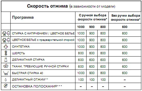 Режимы и время стирки в стиральной машине Аристон