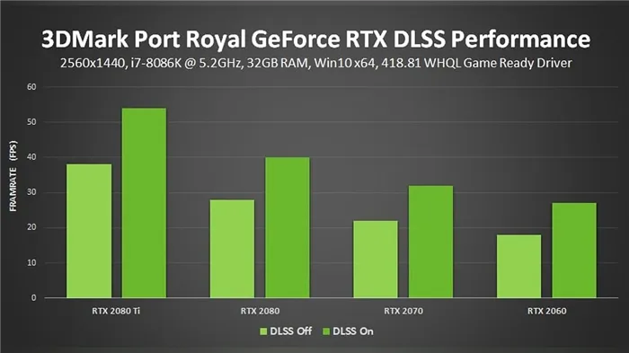График кадровой частоты различных видеокарт серии RTX в 3DMark Port Royal с включенной и выключенной DLSS.