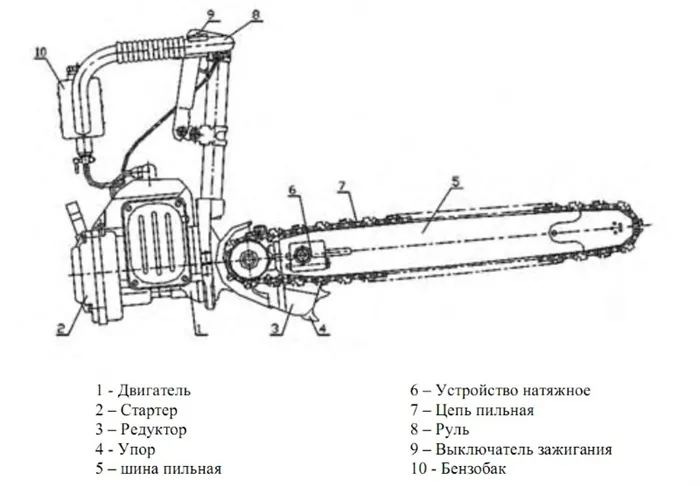 Схема бензопилы Урал