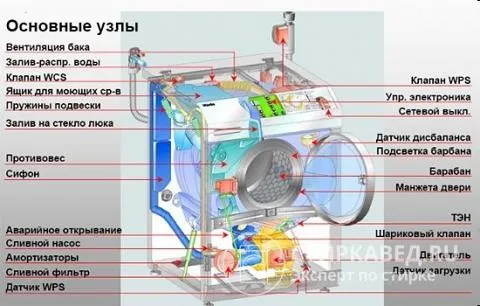 Перед вами схематичное изображение основных узлов стиральной машины